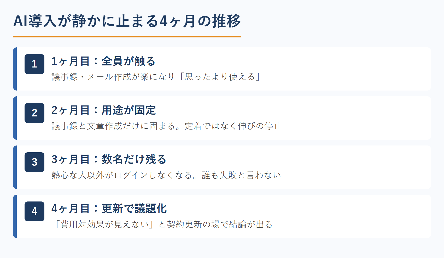 AI導入が静かに止まる4ヶ月の推移