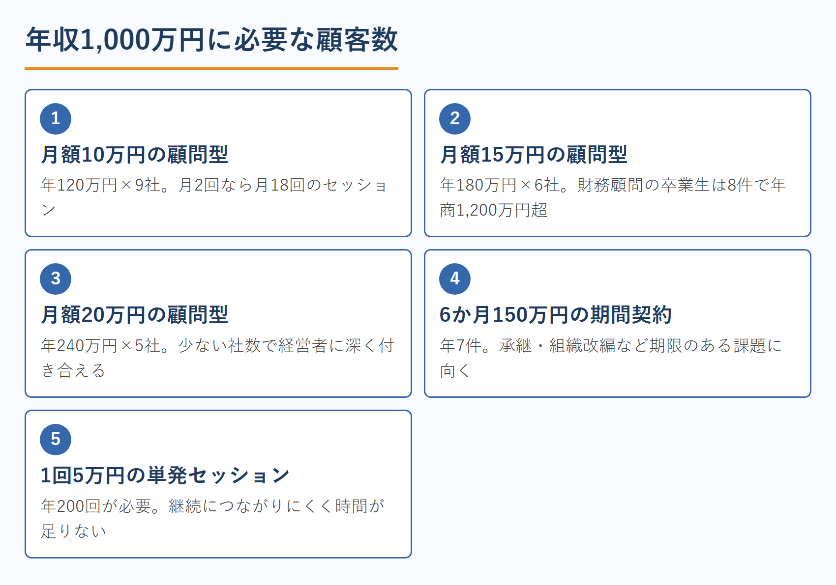年収1,000万円に必要な顧客数