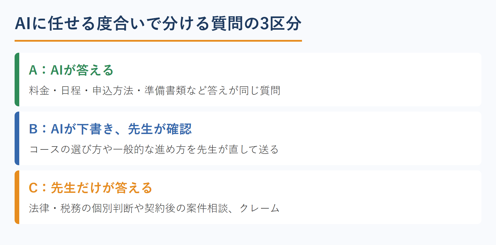 AIに任せる度合いで分ける質問の3区分
