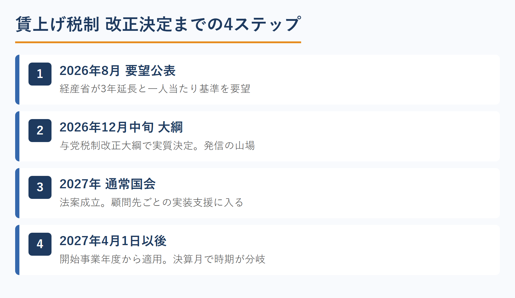 賃上げ税制 改正決定までの4ステップ