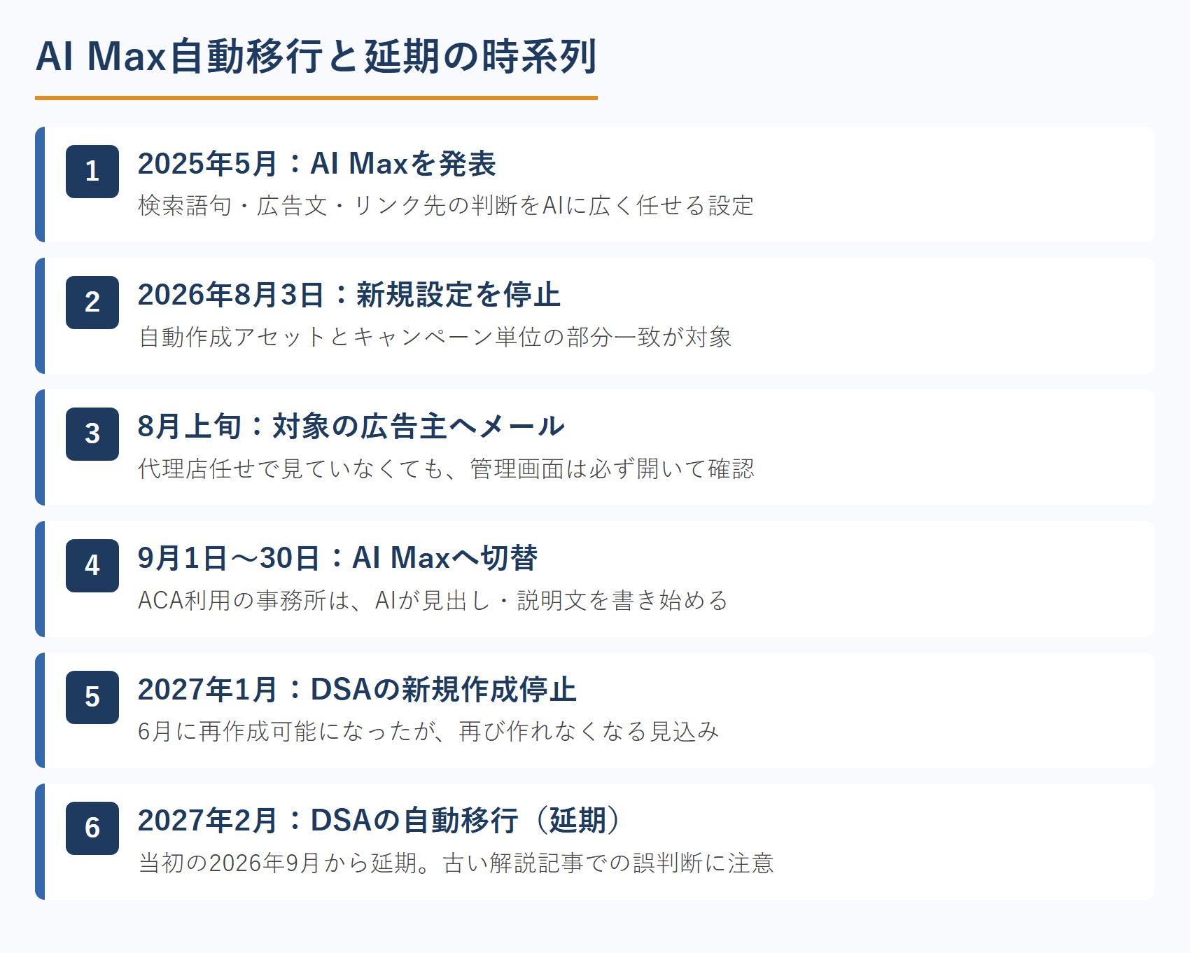 AI Max自動移行と延期の時系列