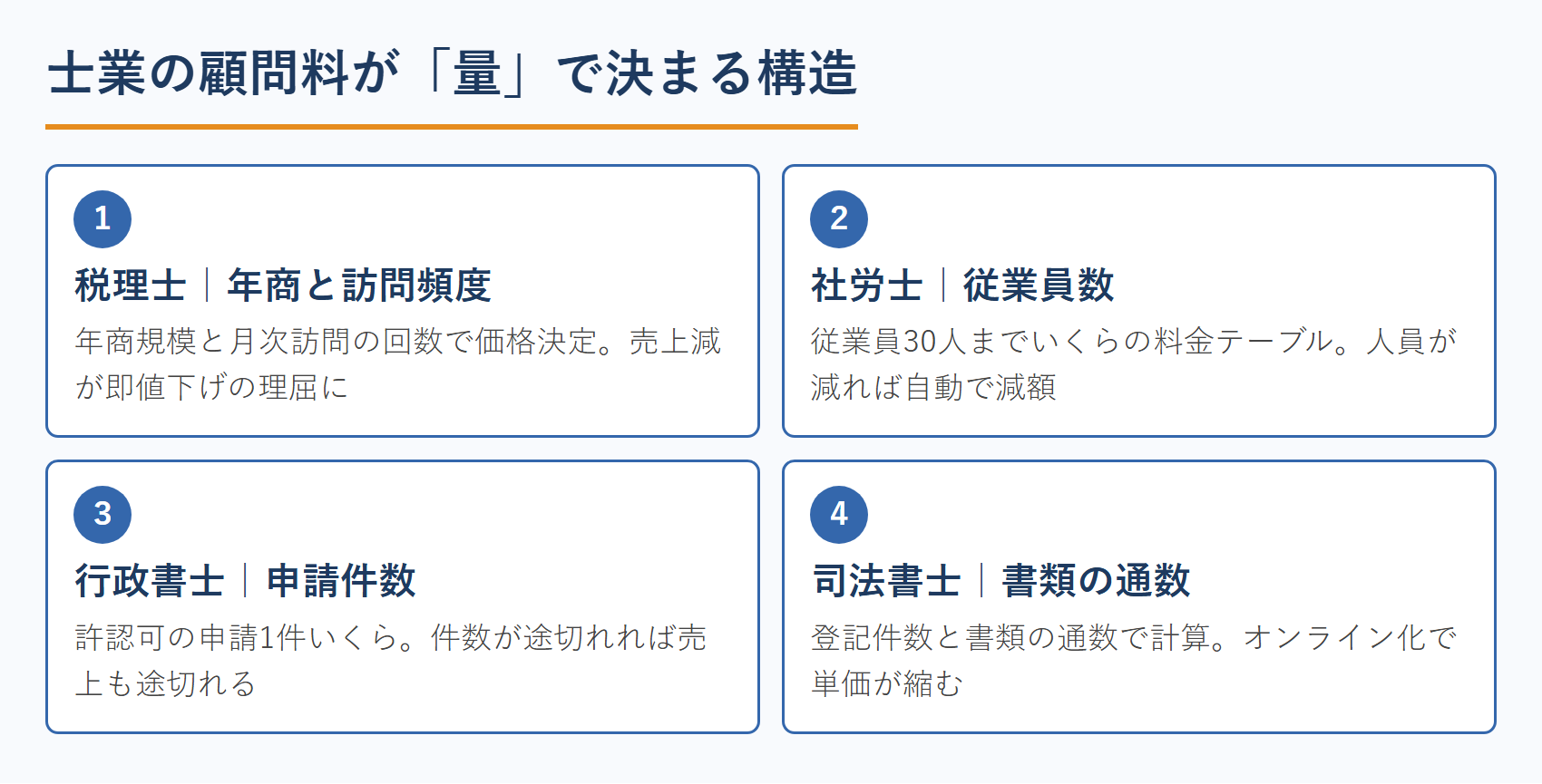 士業の顧問料が「量」で決まる構造