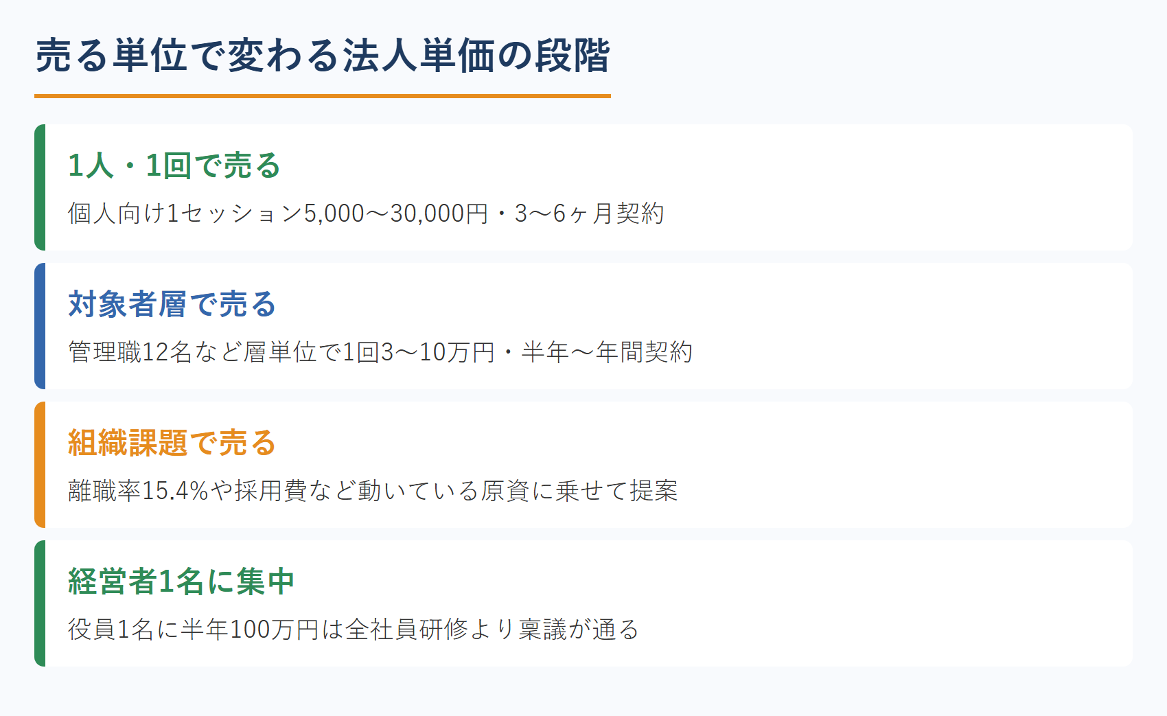 売る単位で変わる法人単価の段階