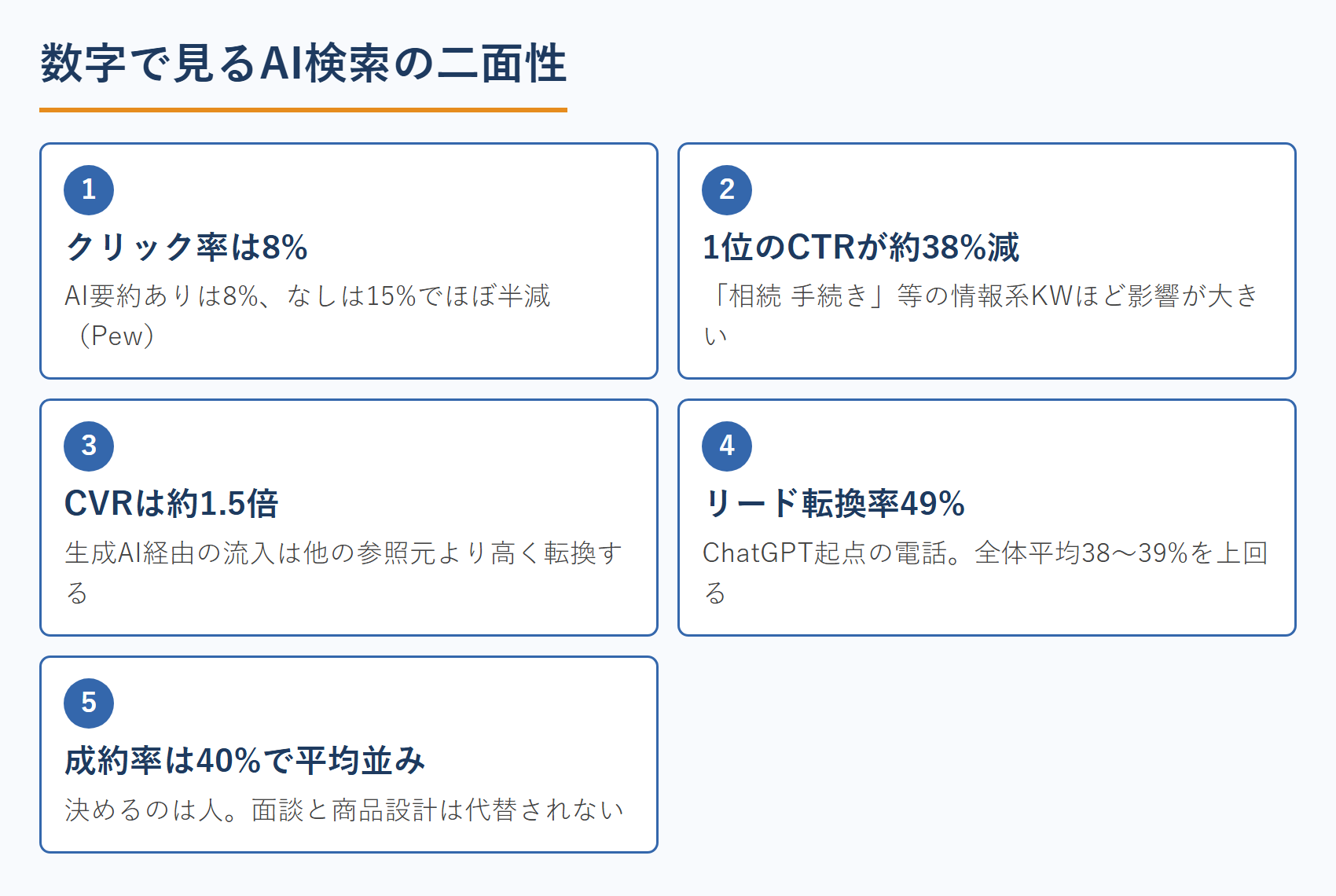 数字で見るAI検索の二面性