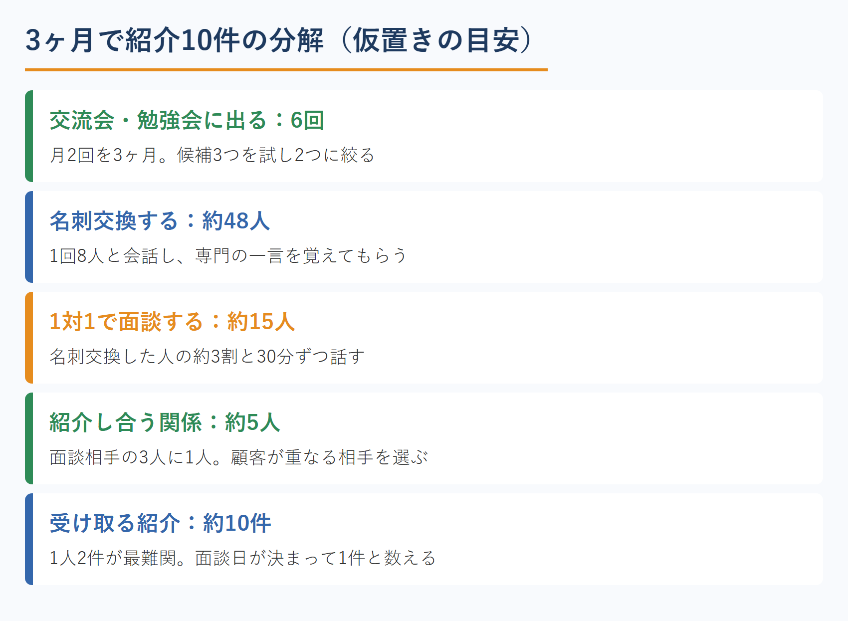 3ヶ月で紹介10件の分解(仮置きの目安)