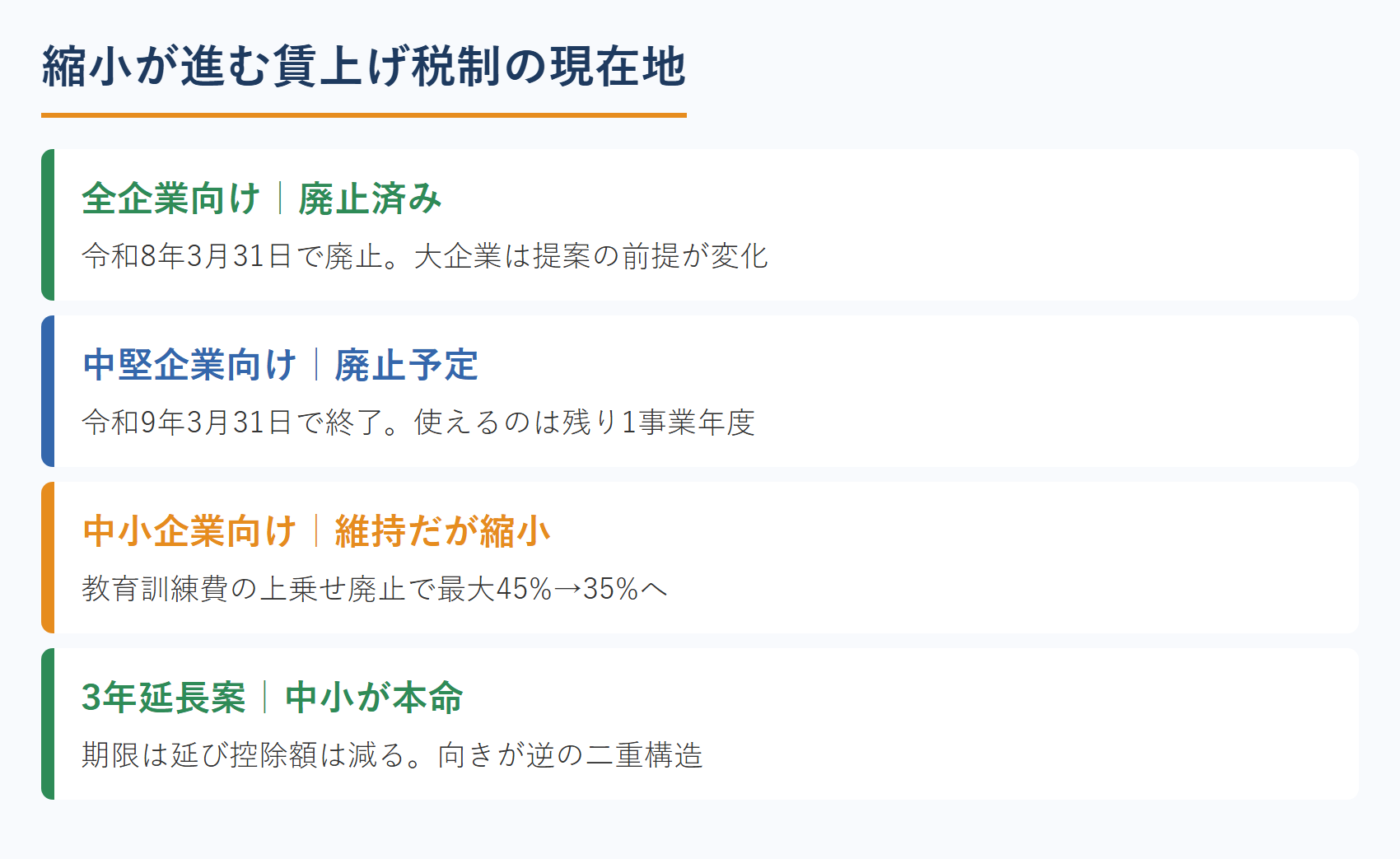縮小が進む賃上げ税制の現在地