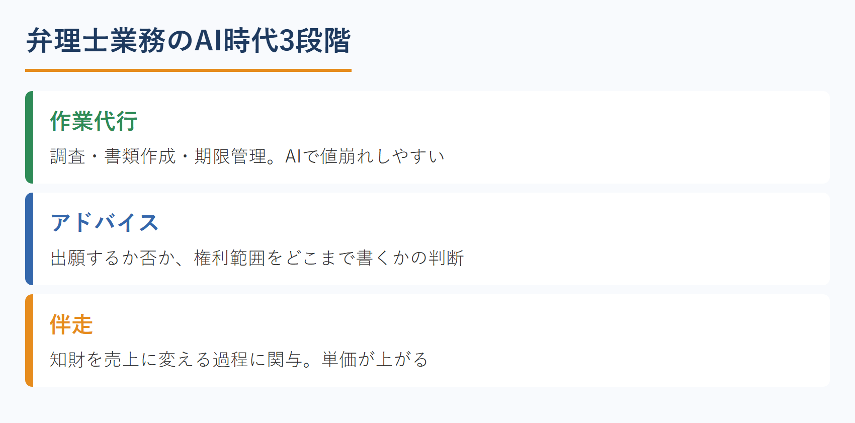 弁理士業務のAI時代3段階