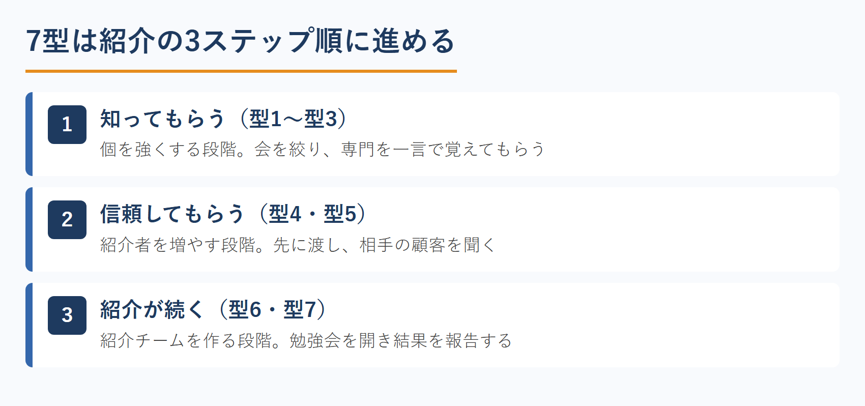 7型は紹介の3ステップ順に進める