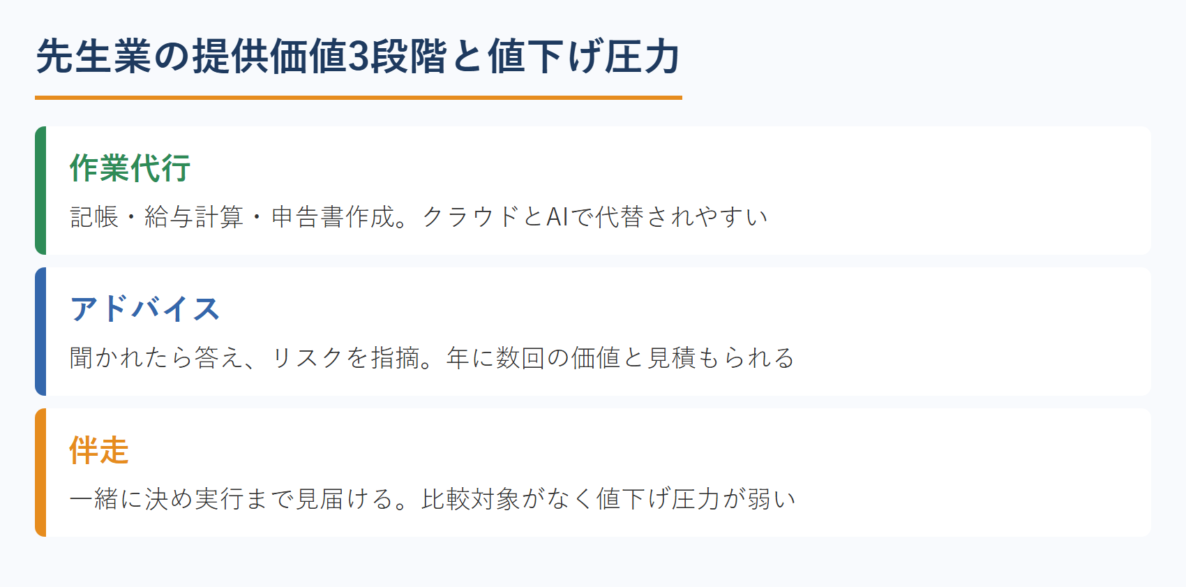 先生業の提供価値3段階と値下げ圧力