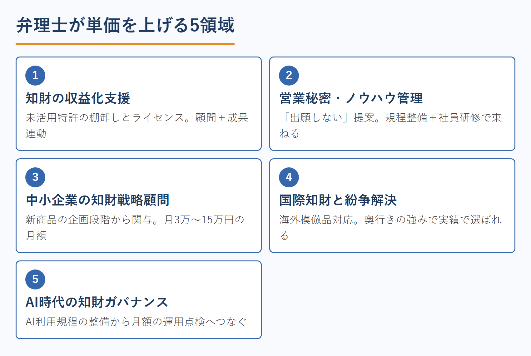 弁理士が単価を上げる5領域