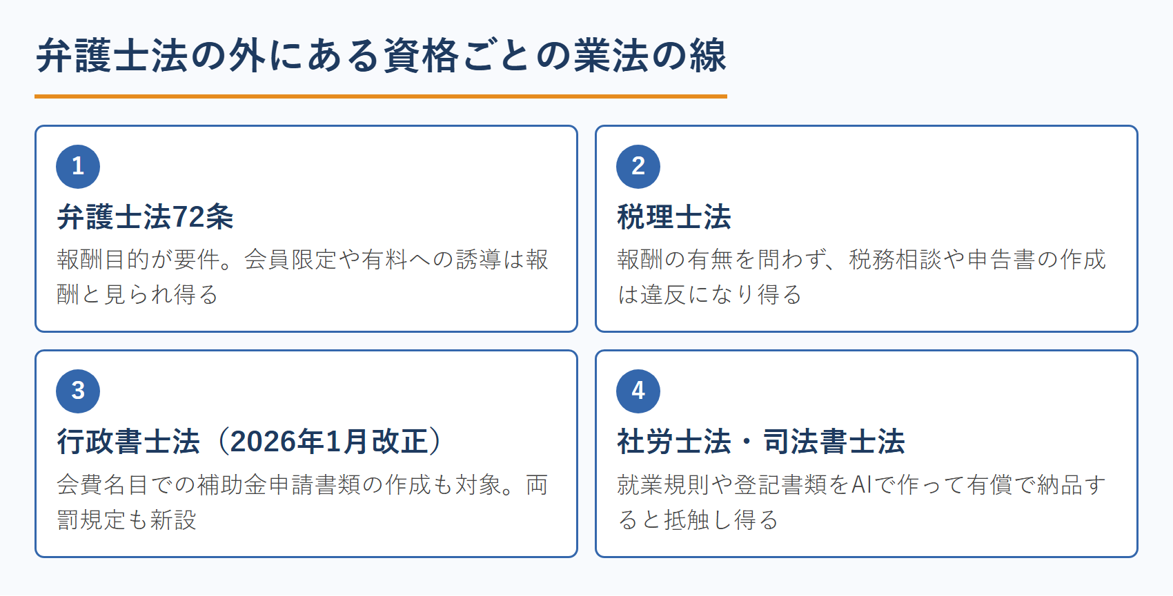 弁護士法の外にある資格ごとの業法の線