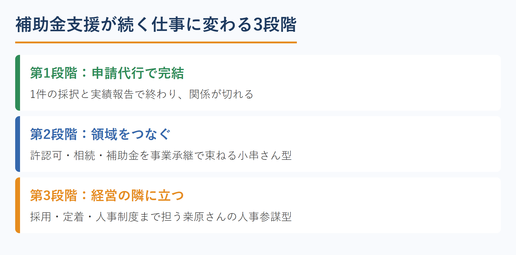 補助金支援が続く仕事に変わる3段階