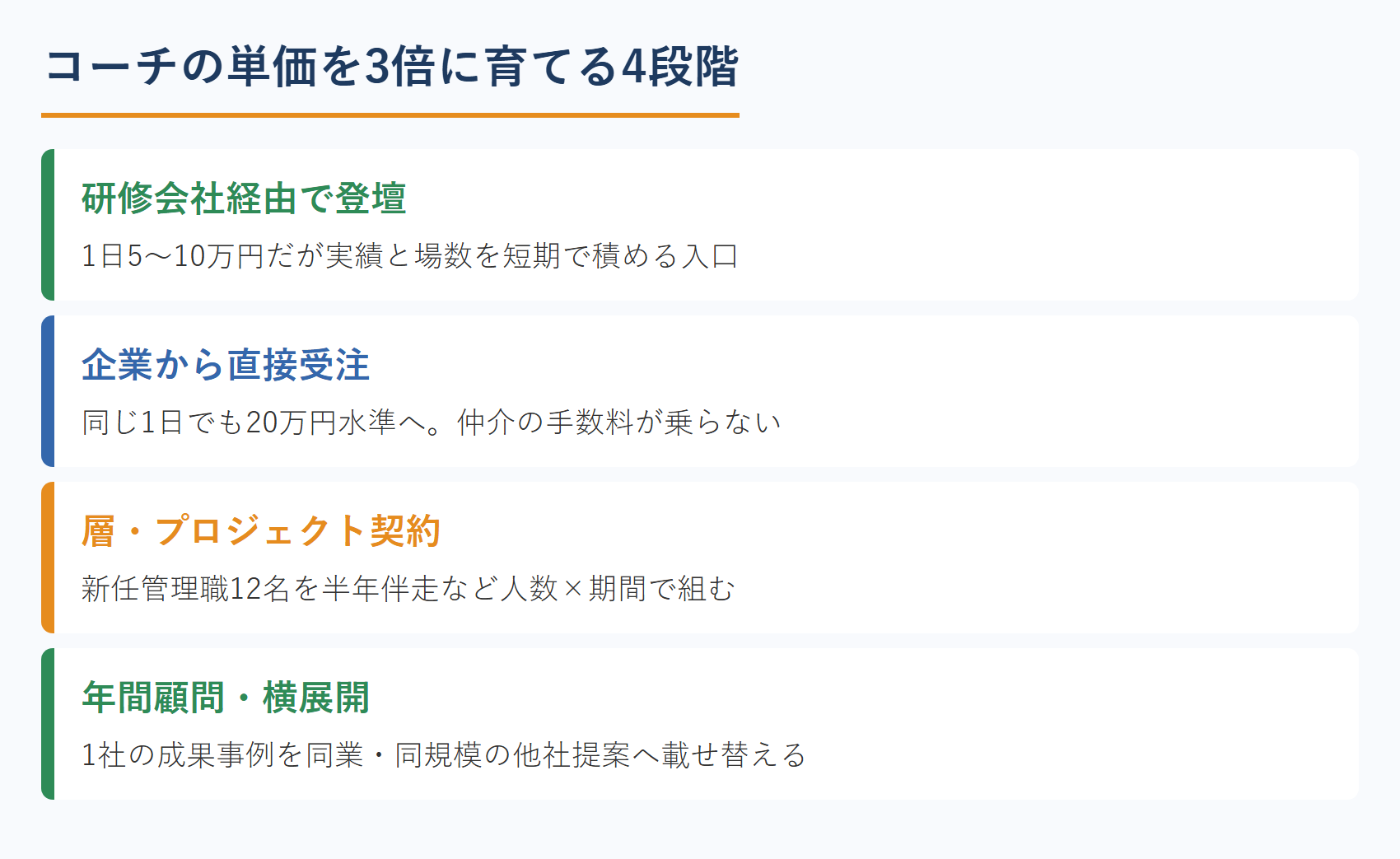 コーチの単価を3倍に育てる4段階