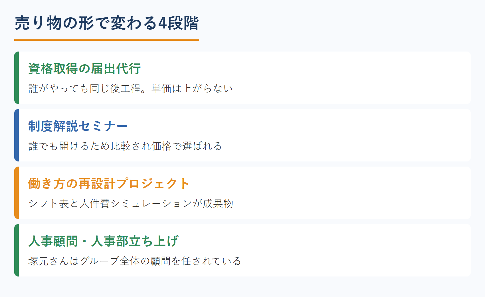 売り物の形で変わる4段階