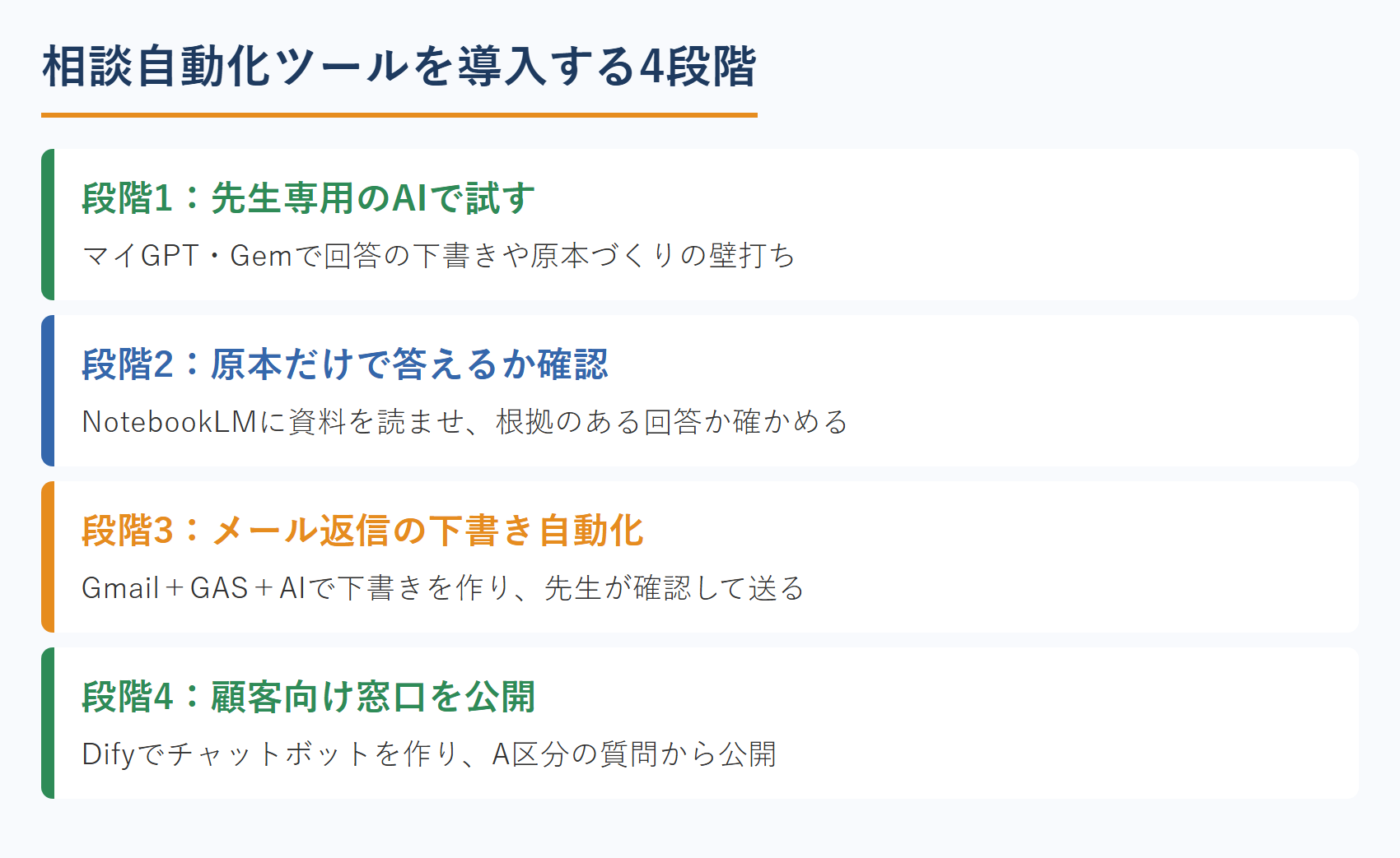 相談自動化ツールを導入する4段階