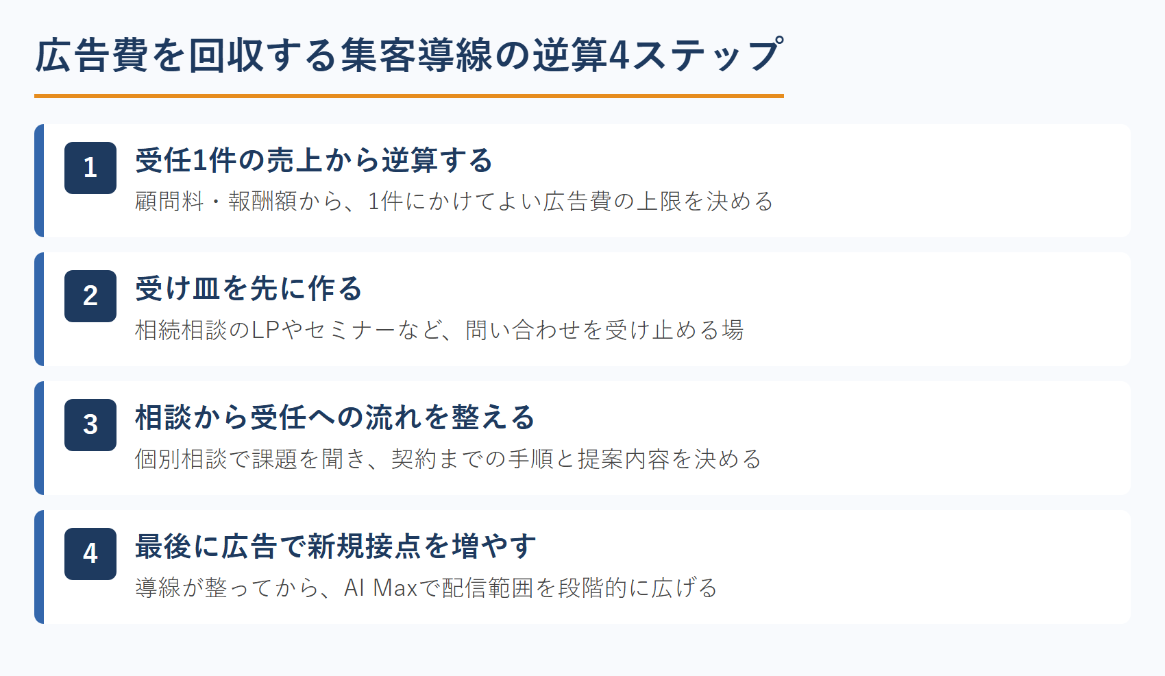 広告費を回収する集客導線の逆算4ステップ