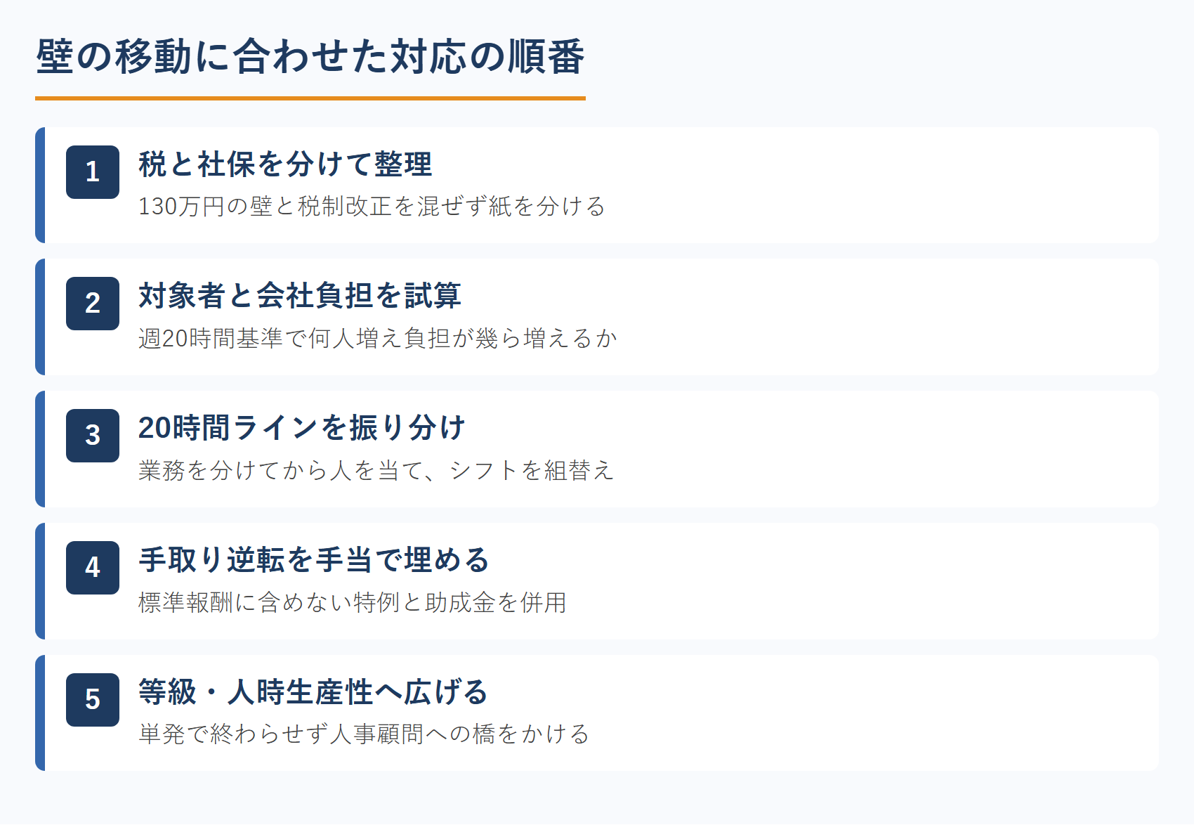 壁の移動に合わせた対応の順番