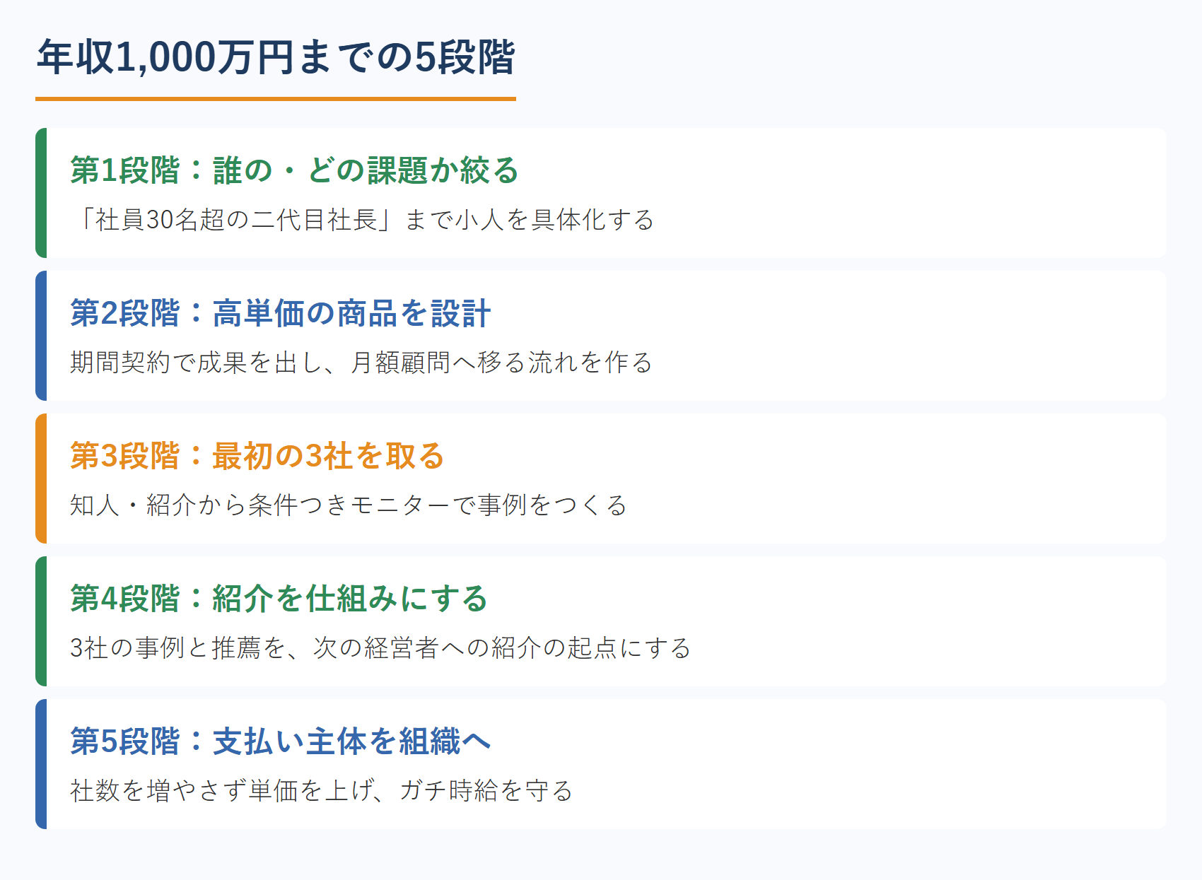 年収1,000万円までの5段階