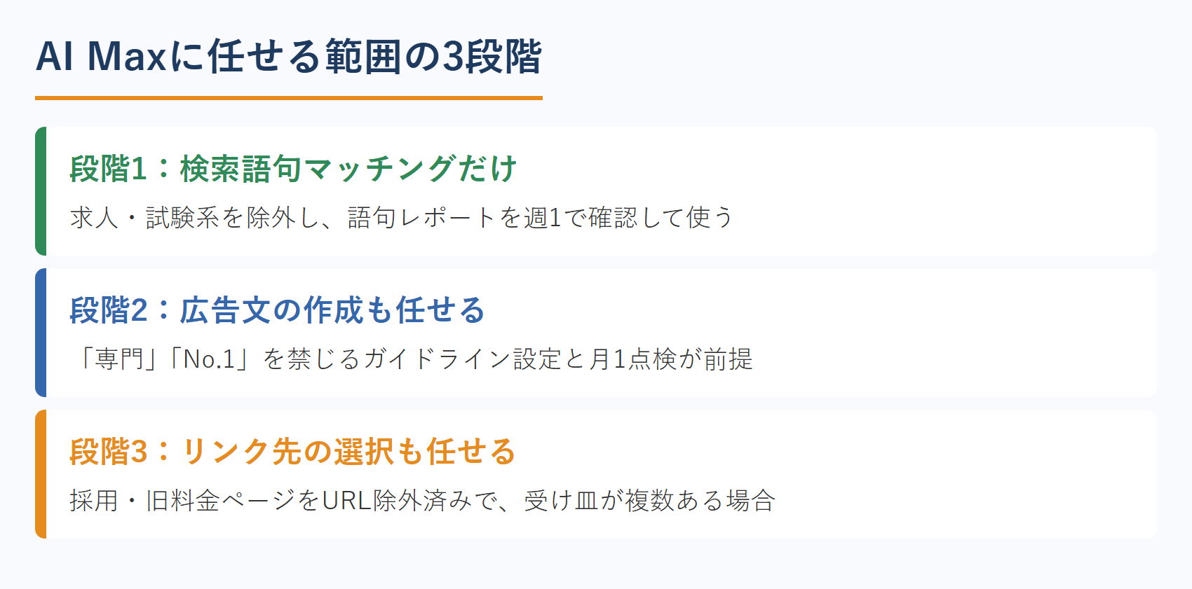 AI Maxに任せる範囲の3段階