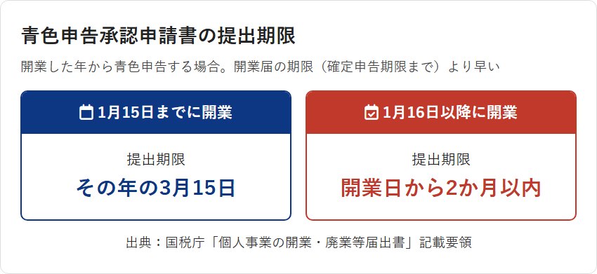 青色申告承認申請書の提出期限（1月15日までに開業した場合はその年の3月15日、1月16日以降に開業した場合は開業日から2か月以内）