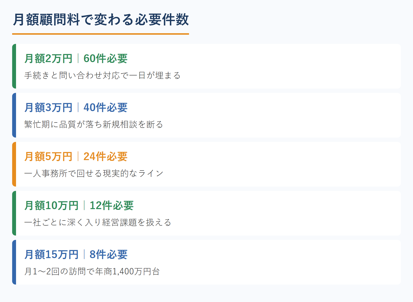 月額顧問料で変わる必要件数
