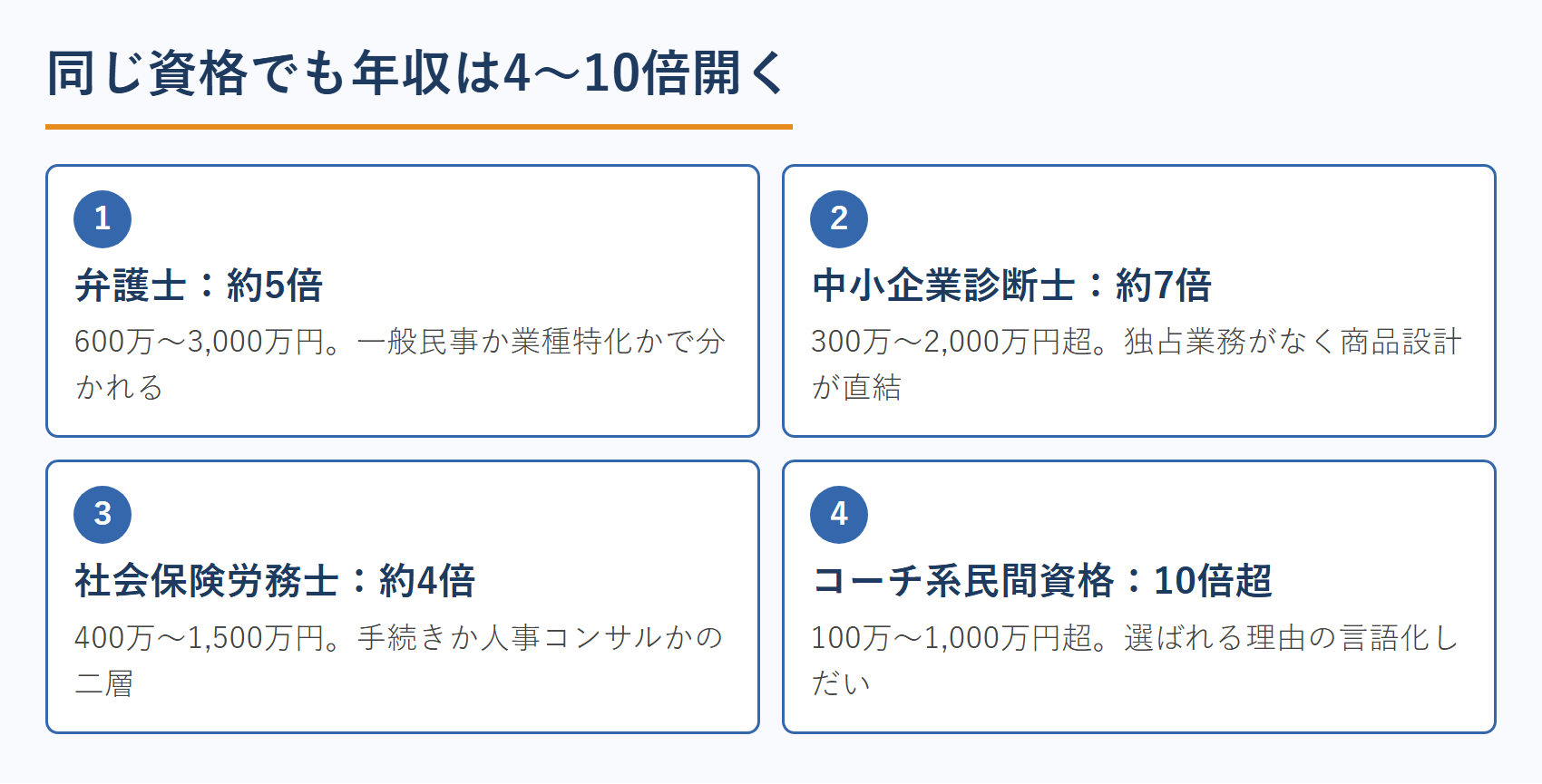 同じ資格でも年収は4〜10倍開く