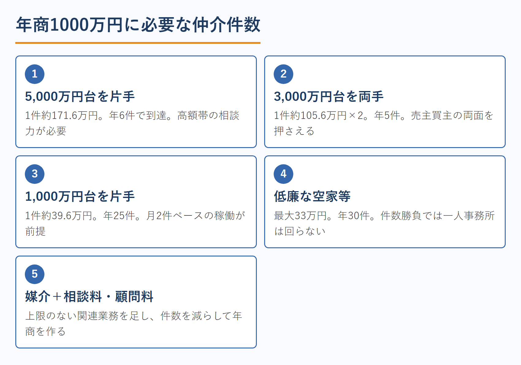 年商1000万円に必要な仲介件数
