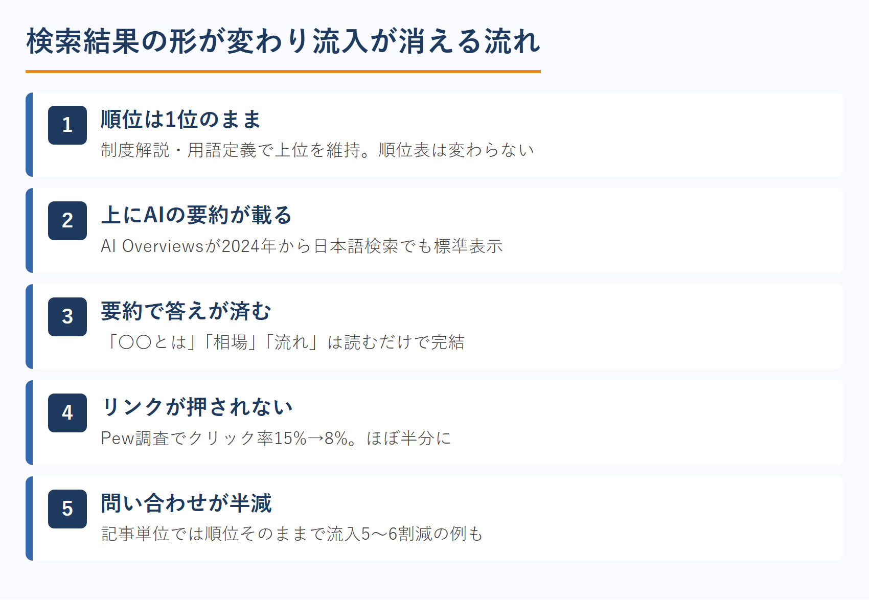 検索結果の形が変わり流入が消える流れ