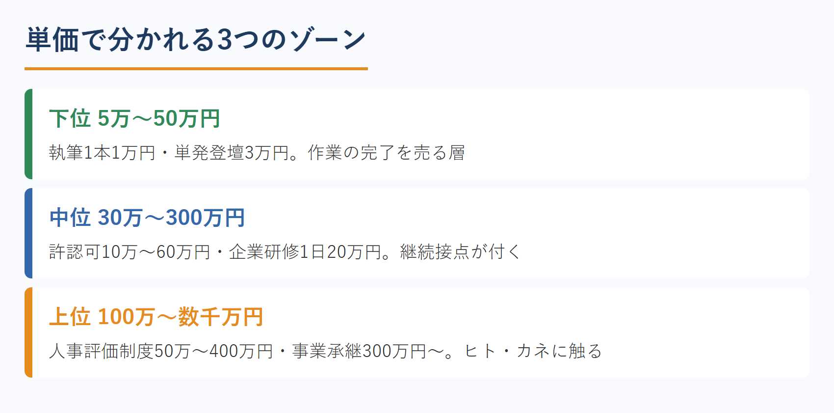 単価で分かれる3つのゾーン