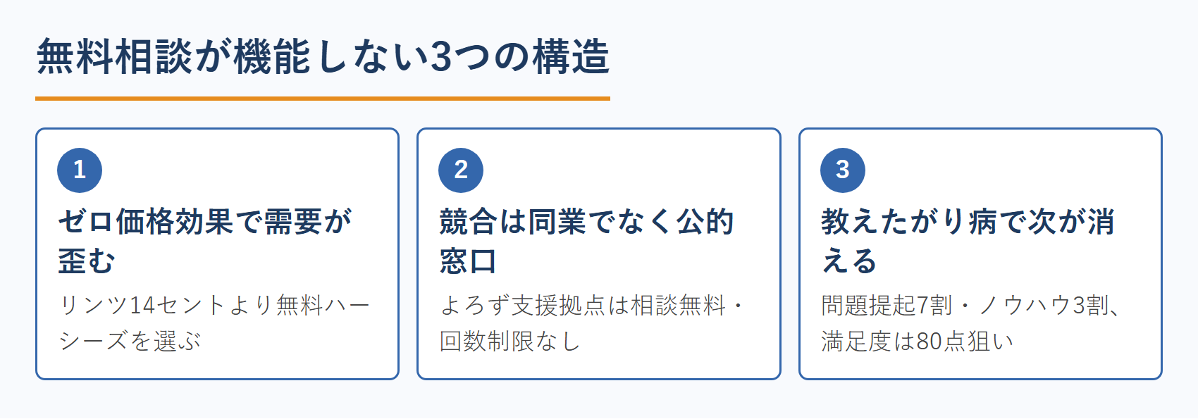 無料相談が機能しない3つの構造