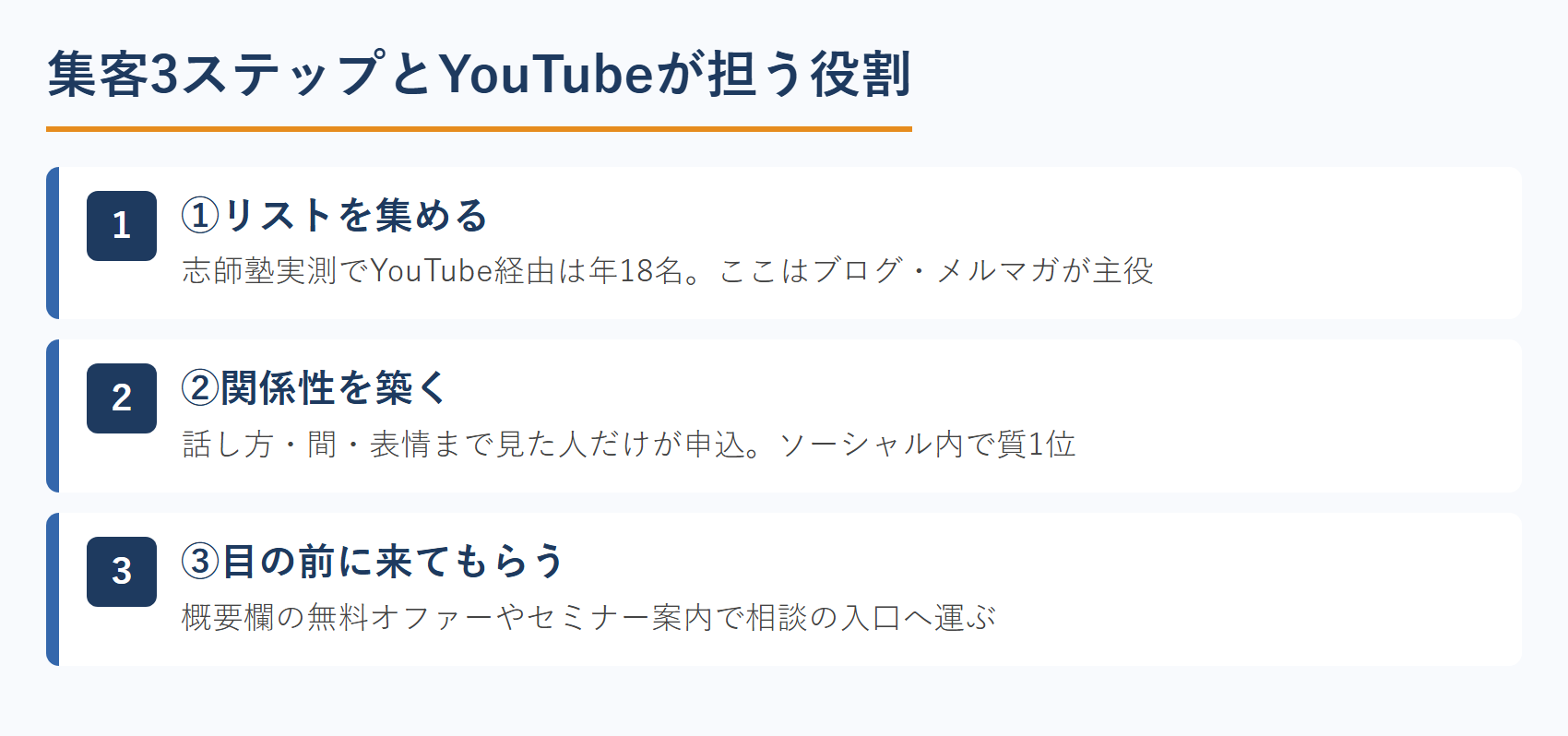 集客3ステップとYouTubeが担う役割