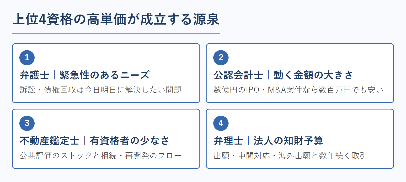 上位4資格の高単価が成立する源泉