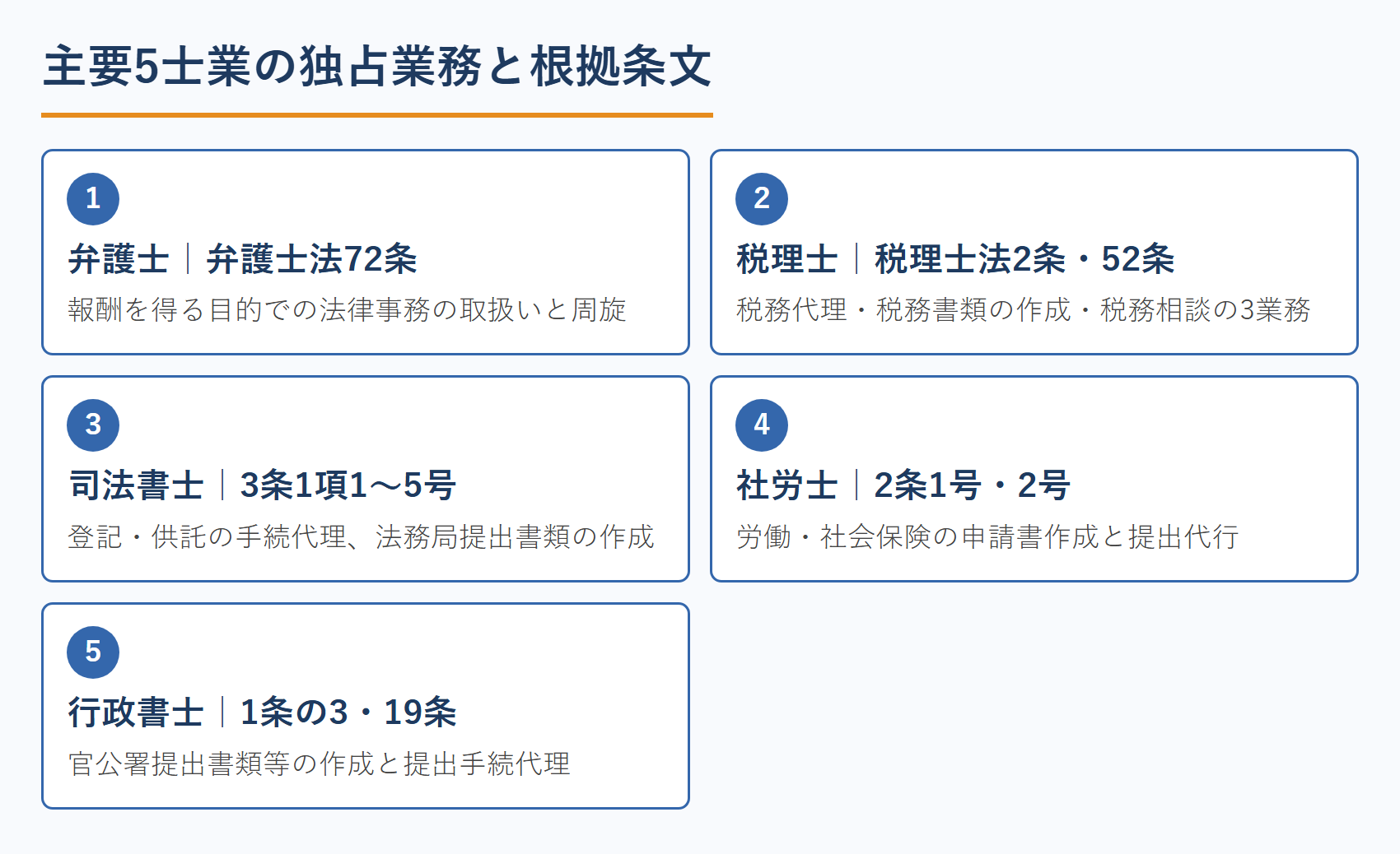 主要5士業の独占業務と根拠条文