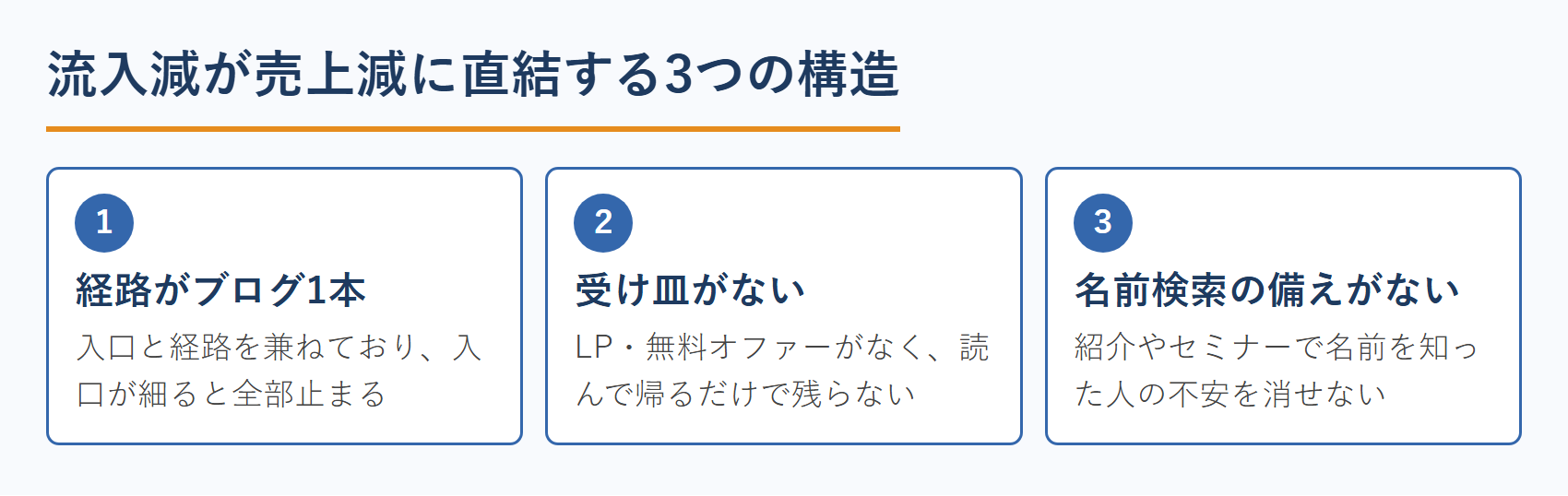 流入減が売上減に直結する3つの構造