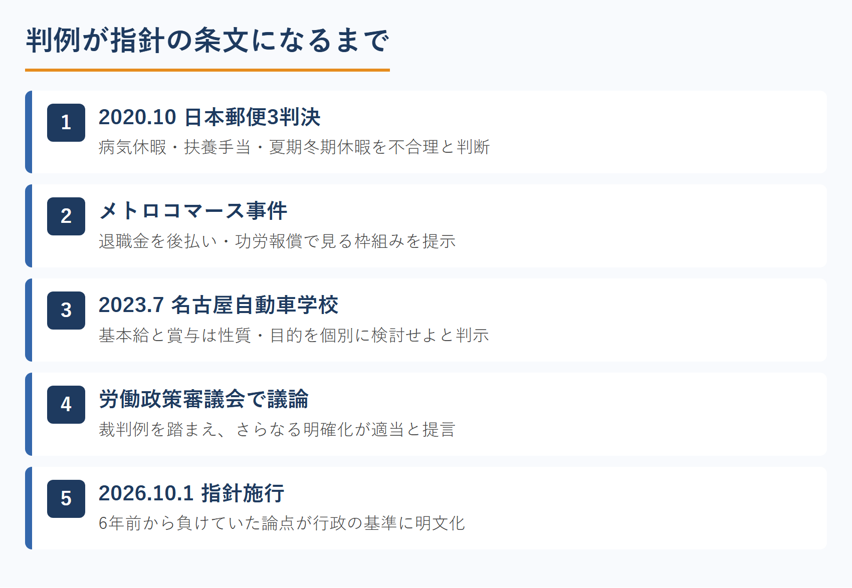 判例が指針の条文になるまで