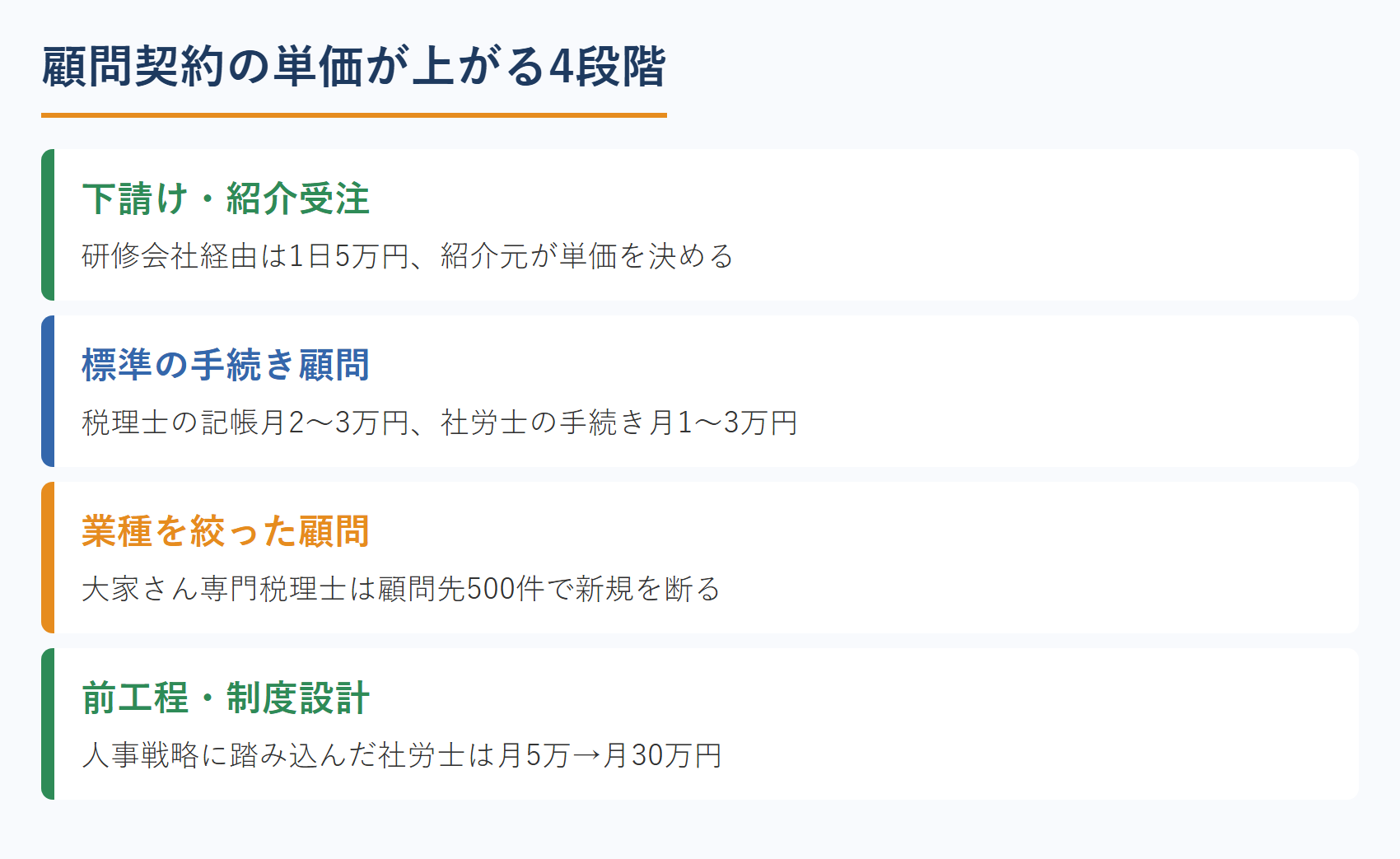 顧問契約の単価が上がる4段階