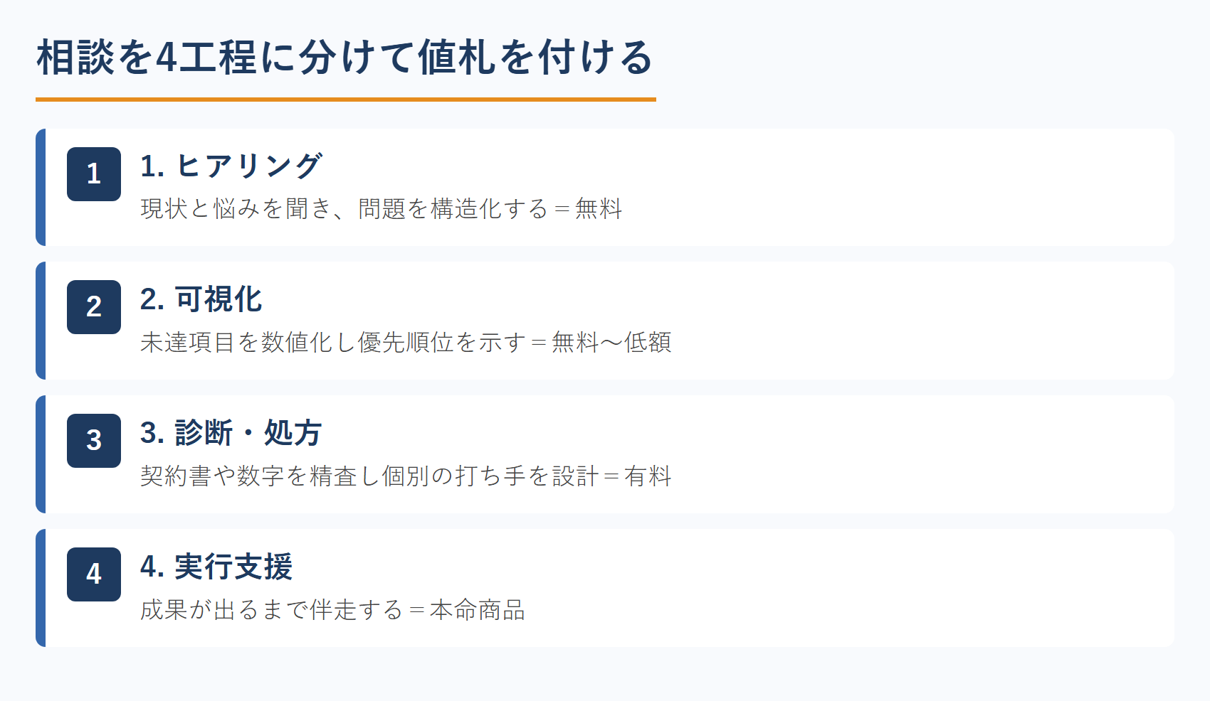 相談を4工程に分けて値札を付ける