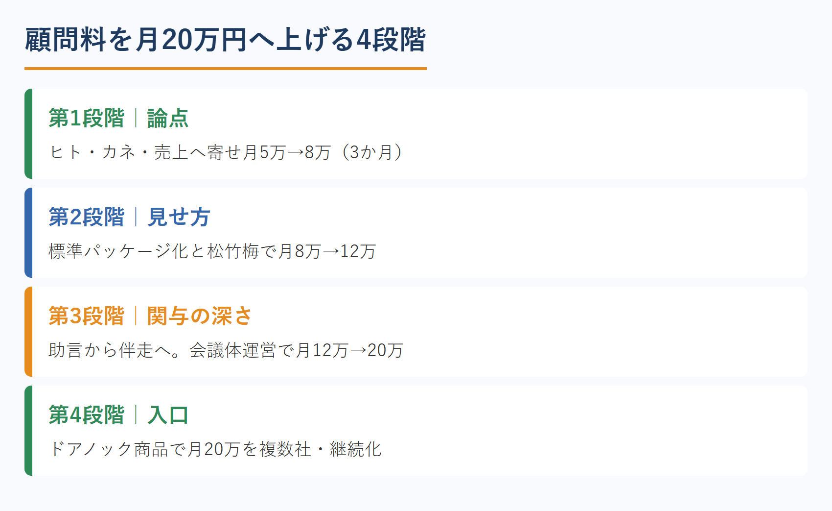 顧問料を月20万円へ上げる4段階