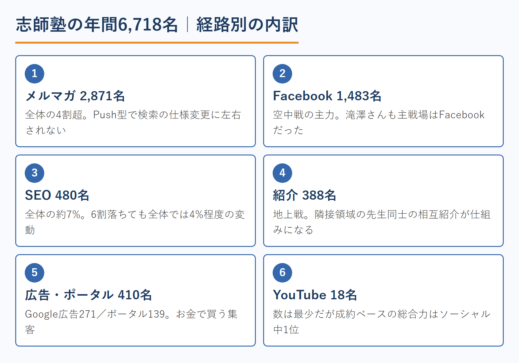 志師塾の年間6,718名｜経路別の内訳