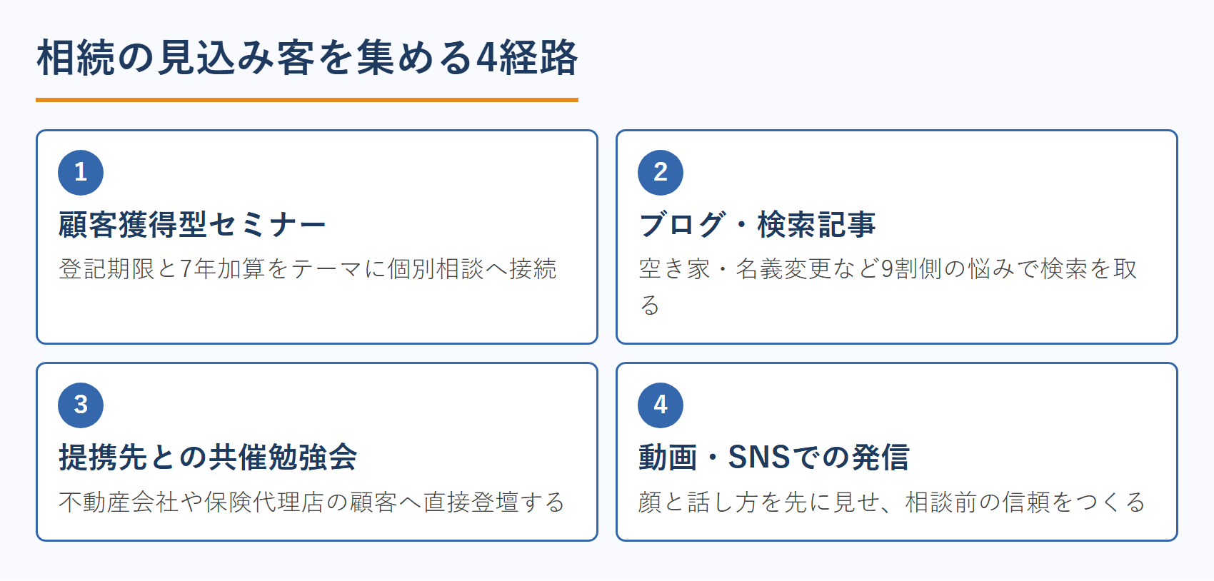 相続の見込み客を集める4経路