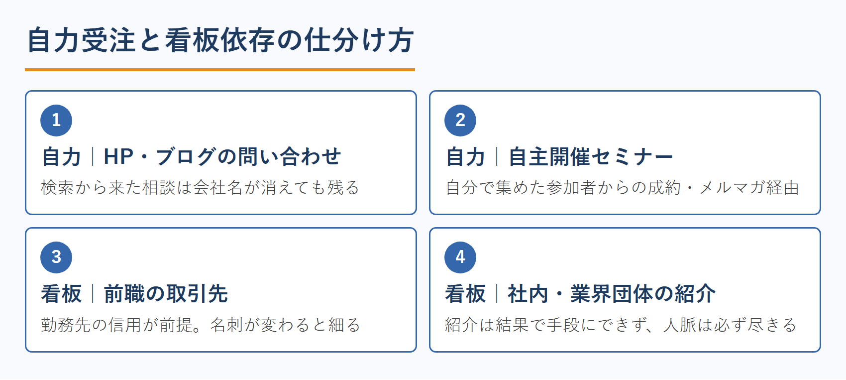 自力受注と看板依存の仕分け方