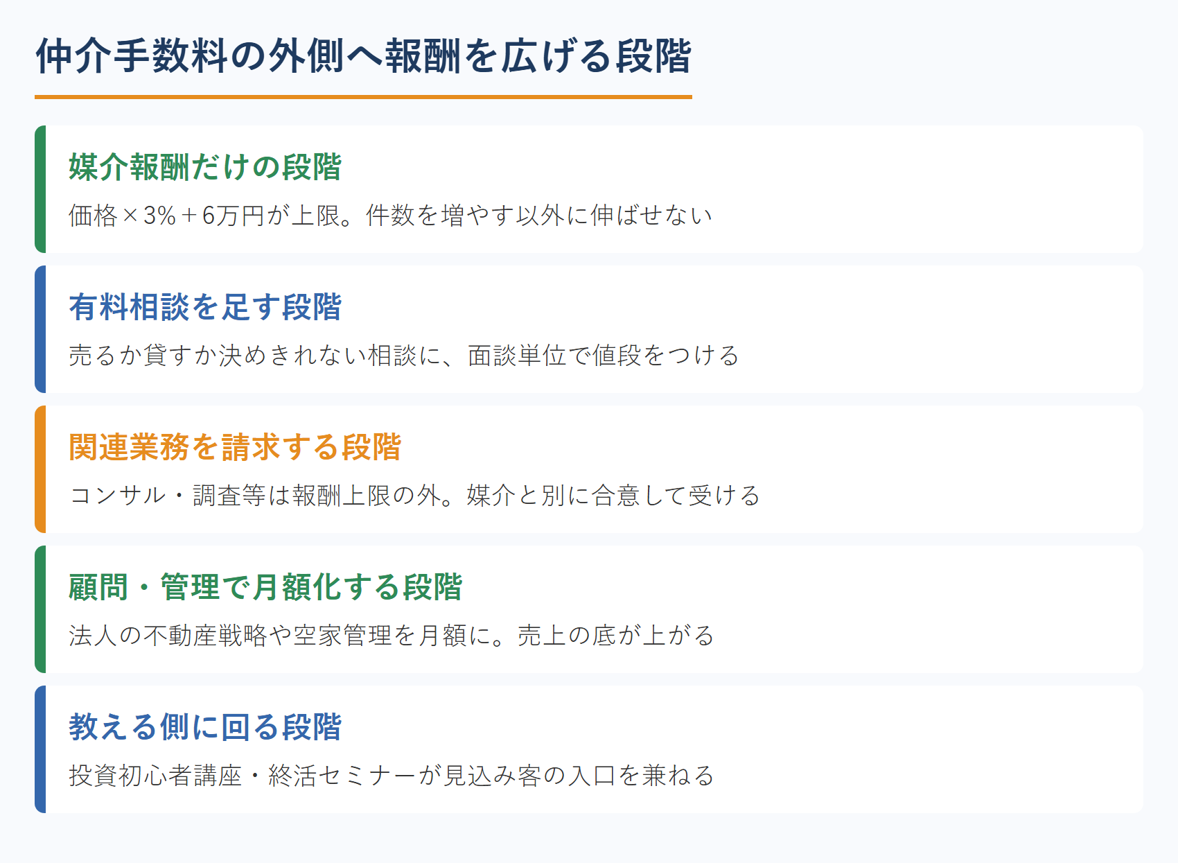 仲介手数料の外側へ報酬を広げる段階