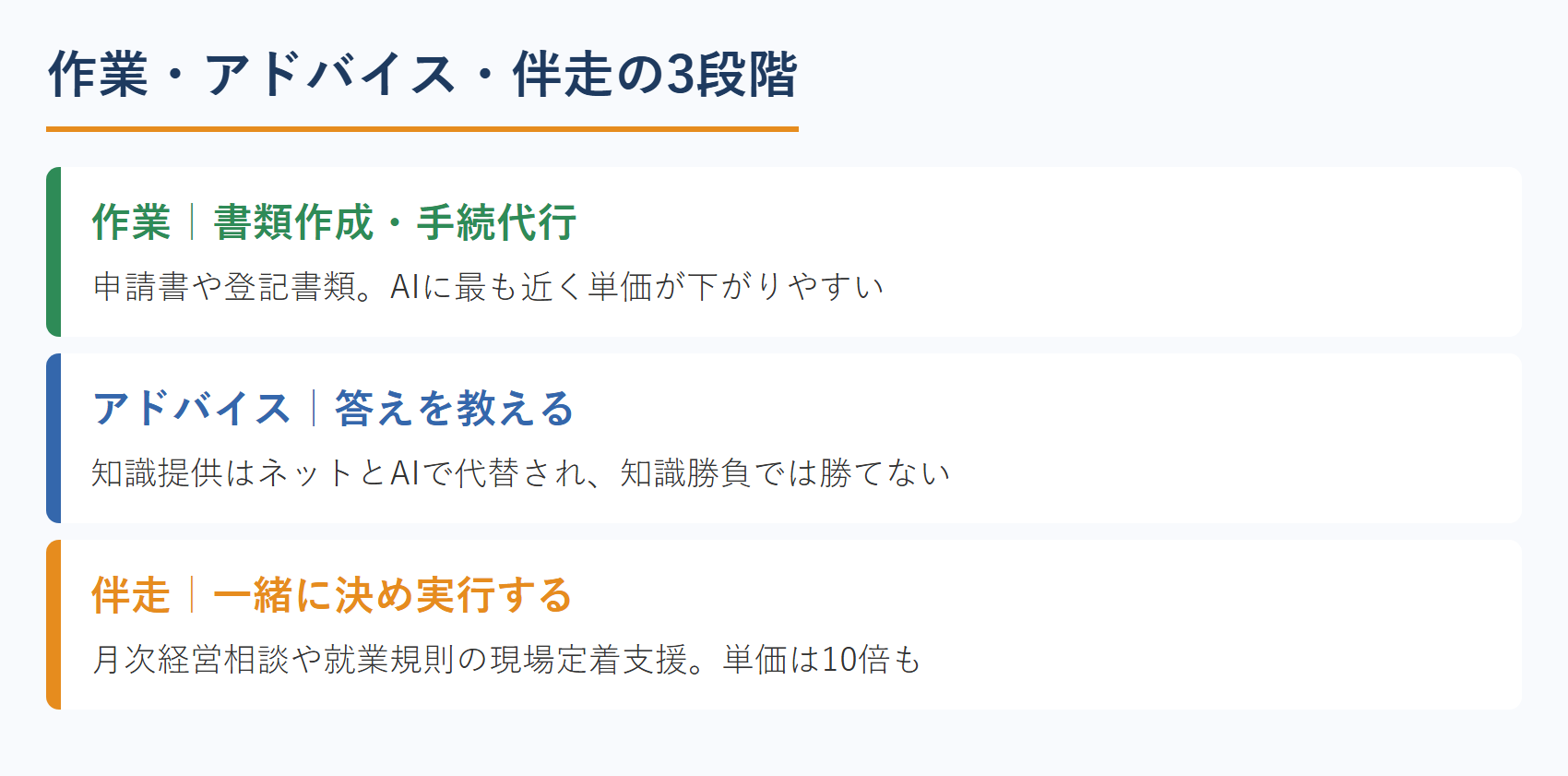作業・アドバイス・伴走の3段階