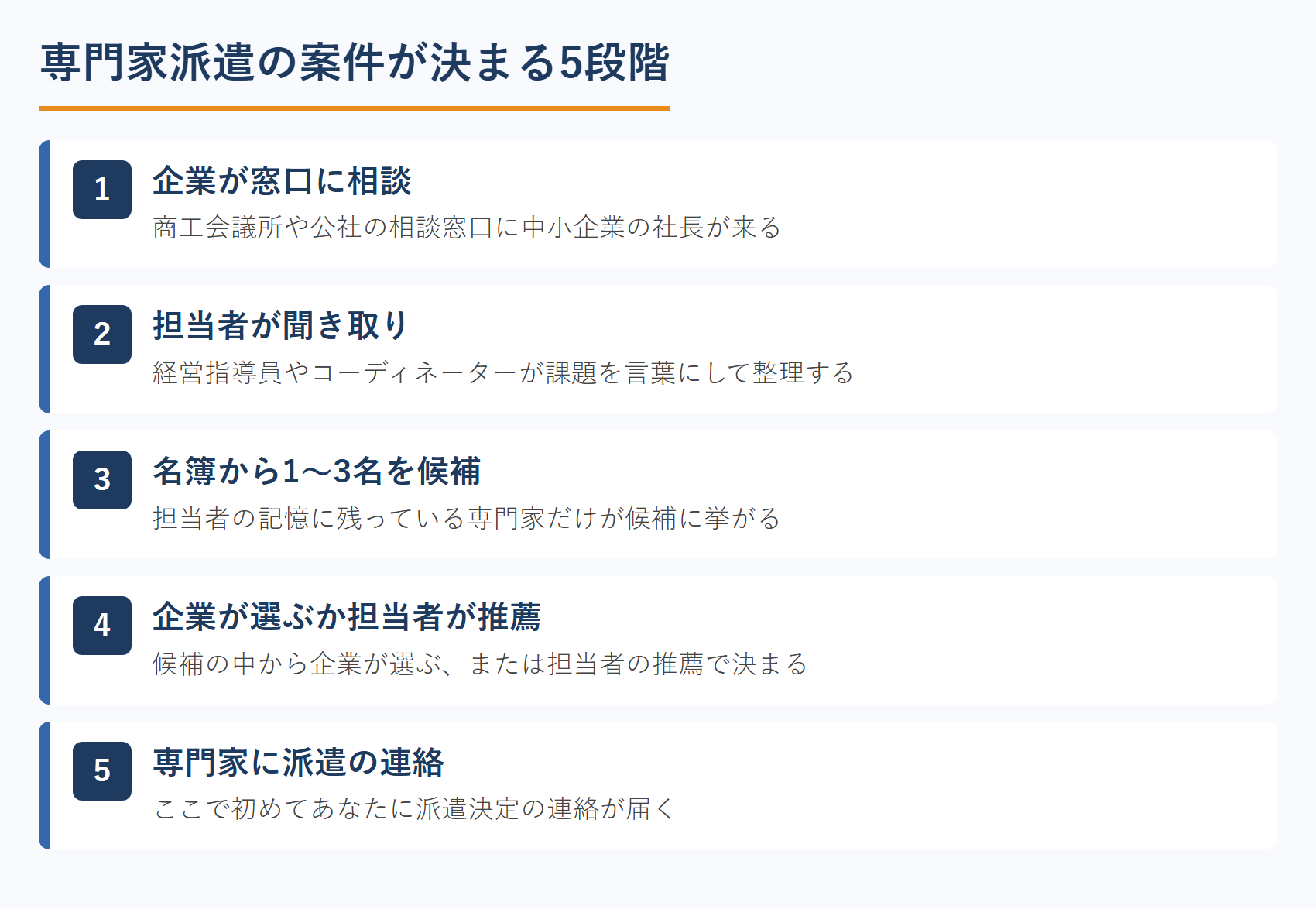 専門家派遣の案件が決まる5段階