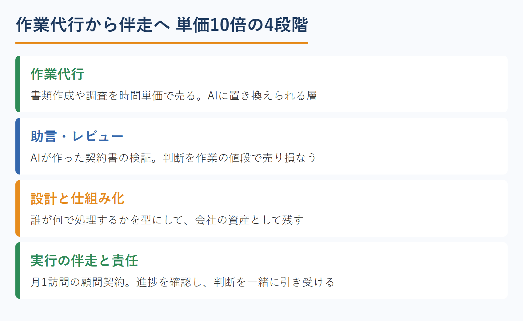 作業代行から伴走へ 単価10倍の4段階