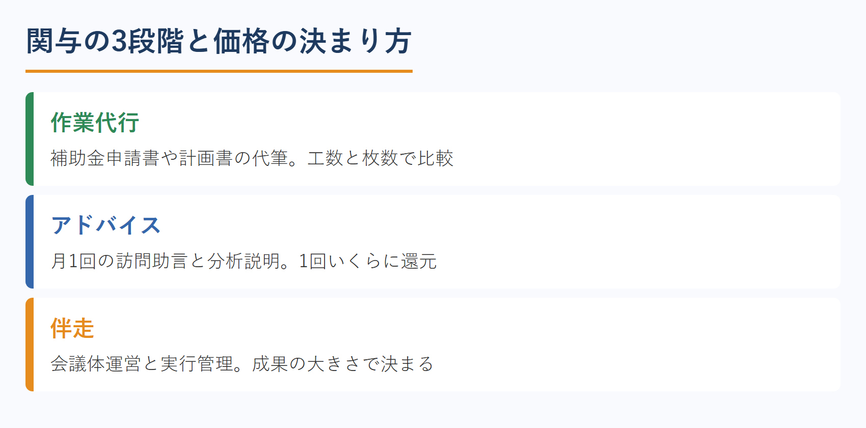 関与の3段階と価格の決まり方