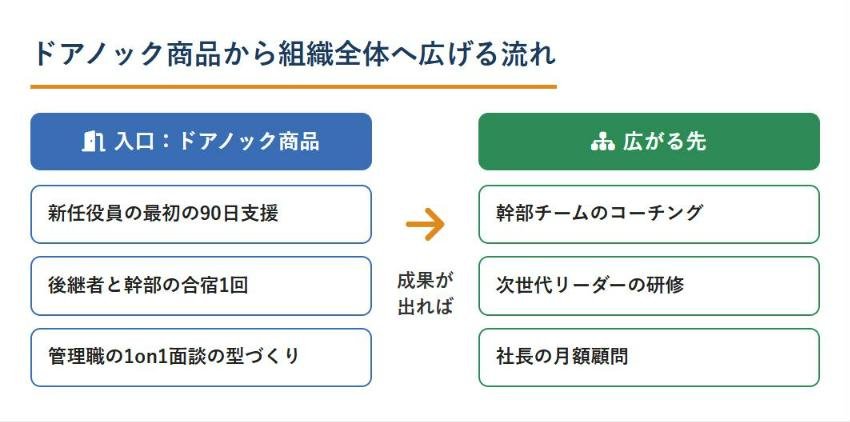 ドアノック商品から組織全体へ広げる流れ（新任役員の90日支援などの入口から、幹部チームのコーチング・次世代リーダーの研修・社長の月額顧問へ）