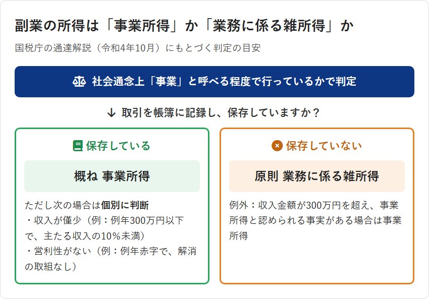 副業の所得が事業所得か業務に係る雑所得かの判定の目安（帳簿を保存している場合は概ね事業所得、保存していない場合は原則業務に係る雑所得）