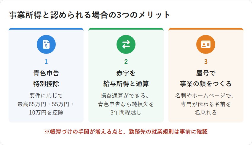 事業所得と認められる場合の3つのメリット（1 青色申告特別控除、2 赤字を給与所得と通算、3 屋号で事業の顔をつくる）