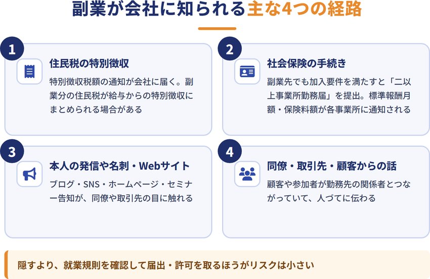 副業が会社に知られる主な4つの経路（1 住民税の特別徴収、2 社会保険の手続き、3 本人の発信や名刺・Webサイト、4 同僚・取引先・顧客からの話）